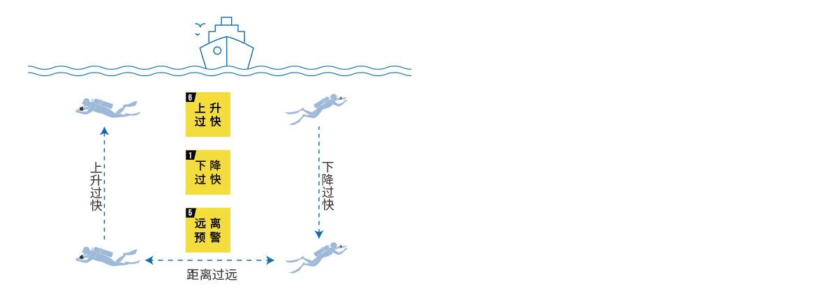 潜水导航电脑M